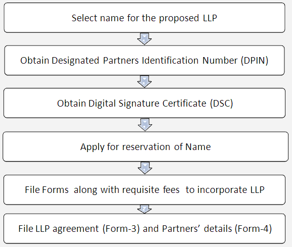 LLP registration in Delhi India